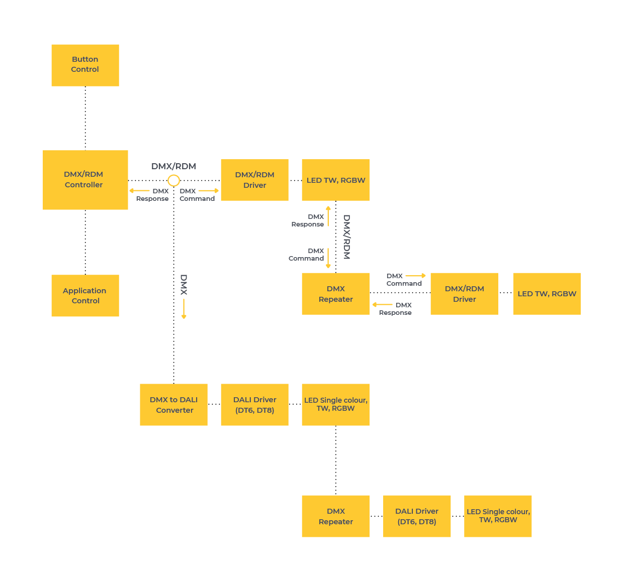 DMXRDM System block diagram