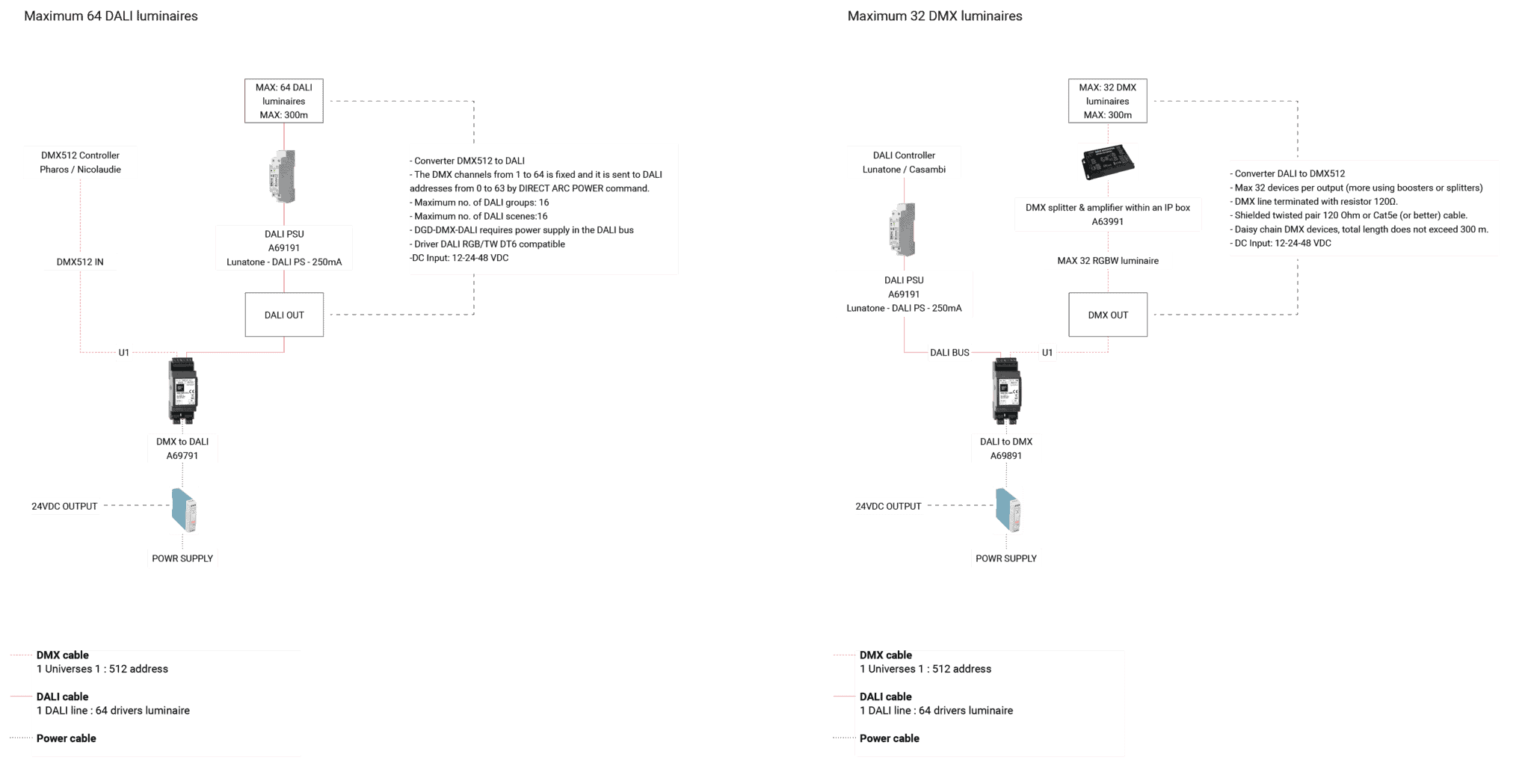 System block diagram: DMX to DALI & DALI to DMX