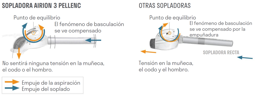 airion comparativa