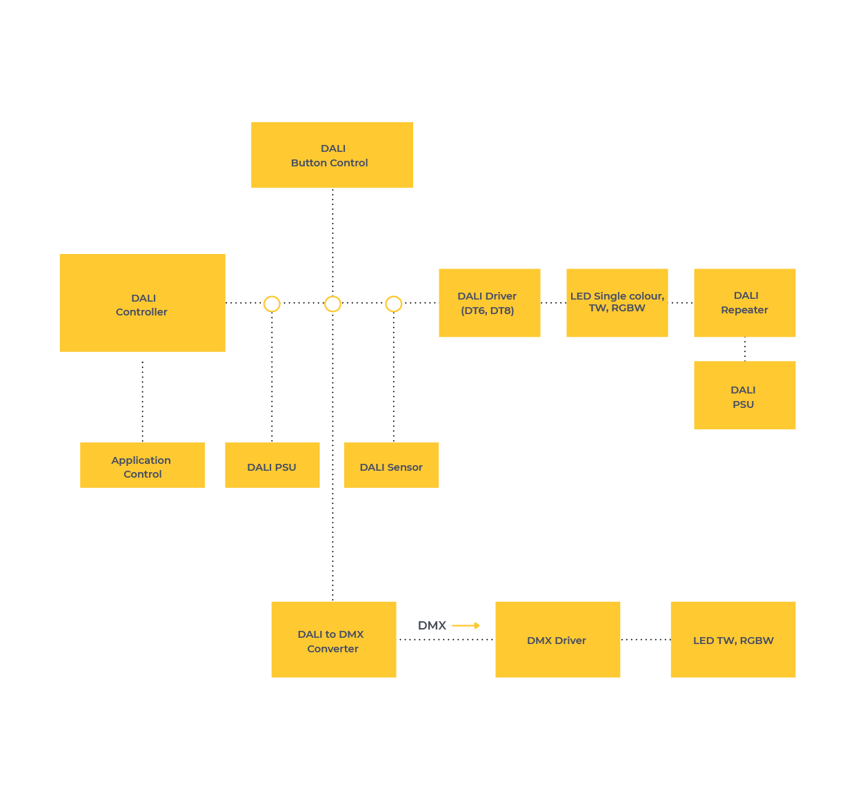 DALI System block diagram