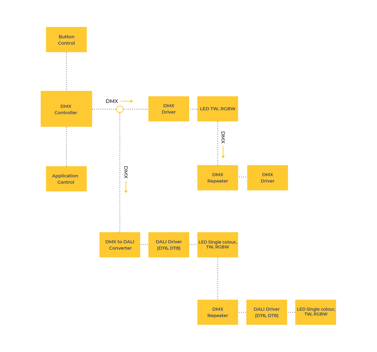 DMX System block diagram